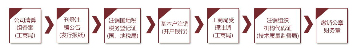 税务注销