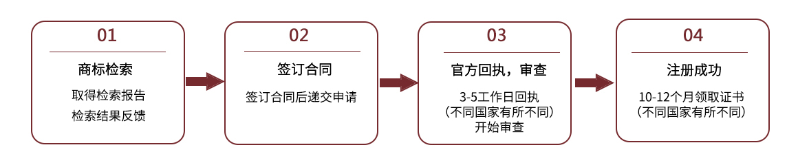国外商标注册流程图